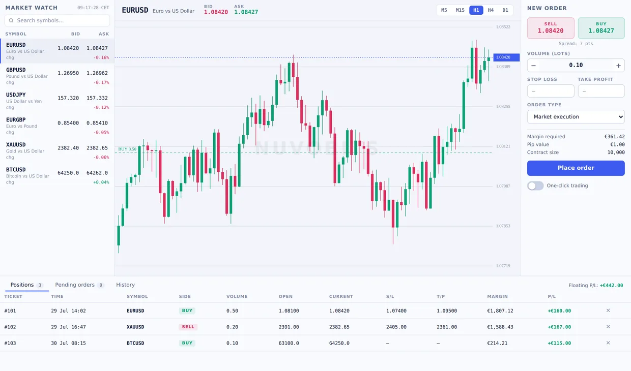 The NUVOBITS terminal: market watch on the left, a candlestick chart with timeframe controls in the centre, the order ticket on the right and the open positions dock below
